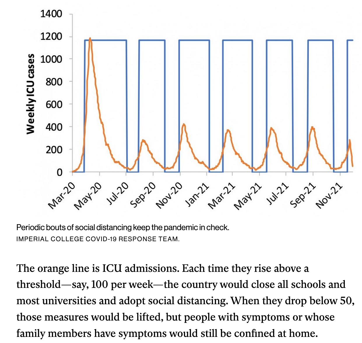 graph showing rise and fall of ICU admission