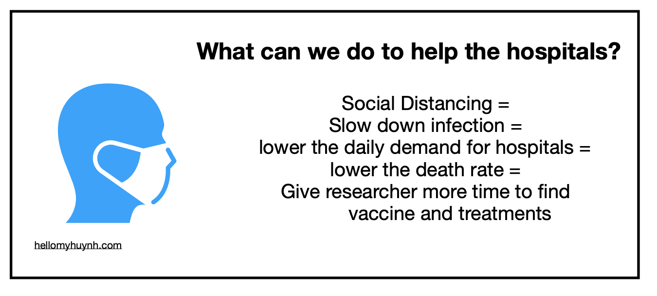 decrease the patients needing hospital care by social distancing